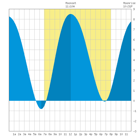 Fort Jackson tide chart for Friday, August 23, 2024
