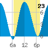 Fort Jackson tide chart for Friday, August 23, 2024