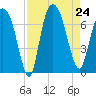 Fort Jackson tide chart for Saturday, August 24, 2024