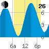 Fort Jackson tide chart for Monday, August 26, 2024