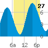 Fort Jackson tide chart for Tuesday, August 27, 2024