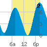 Fort Jackson tide chart for Friday, August 2, 2024