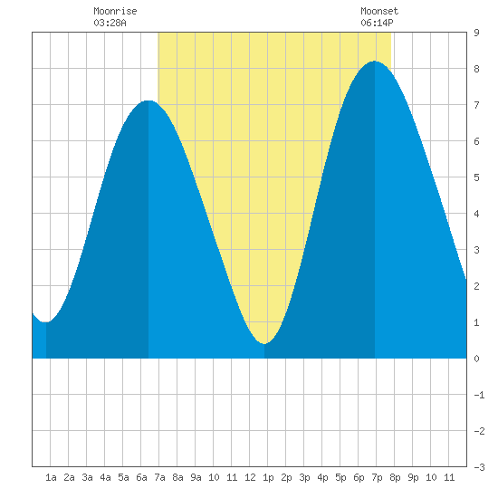 Fort Jackson tide chart for Friday, August 30, 2024