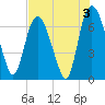 Fort Jackson tide chart for Saturday, August 3, 2024