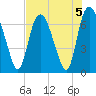 Fort Jackson tide chart for Monday, August 5, 2024