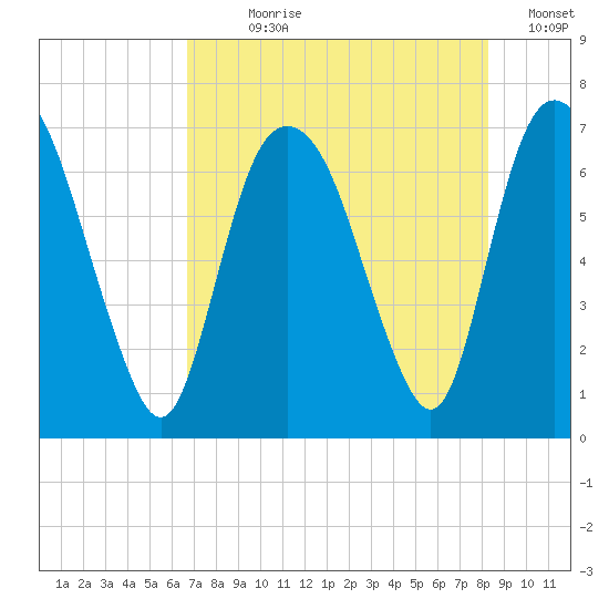 Fort Jackson tide chart for Wednesday, August 7, 2024