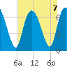 Fort Jackson tide chart for Wednesday, August 7, 2024