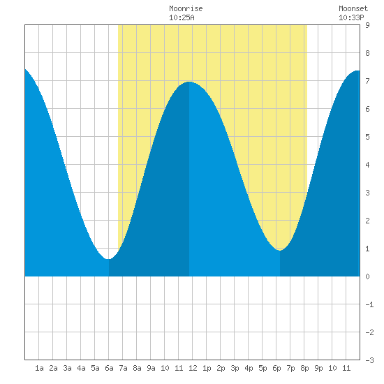 Fort Jackson tide chart for Thursday, August 8, 2024