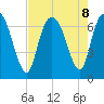 Fort Jackson tide chart for Thursday, August 8, 2024