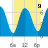 Fort Jackson tide chart for Friday, August 9, 2024