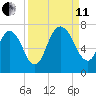 Fort Jackson tide chart for Wednesday, September 11, 2024