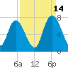 Fort Jackson tide chart for Saturday, September 14, 2024