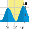 Fort Jackson tide chart for Sunday, September 15, 2024
