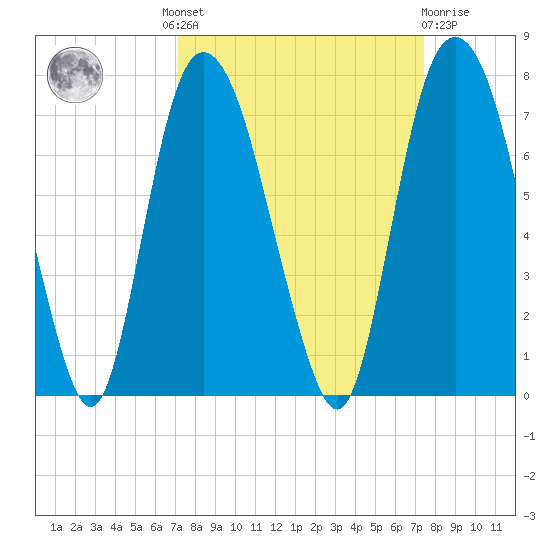 Fort Jackson tide chart for Tuesday, September 17, 2024