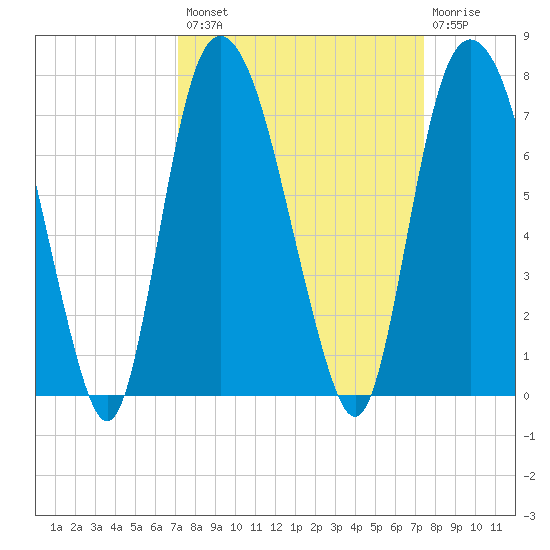 Fort Jackson tide chart for Wednesday, September 18, 2024