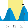 Fort Jackson tide chart for Sunday, September 1, 2024