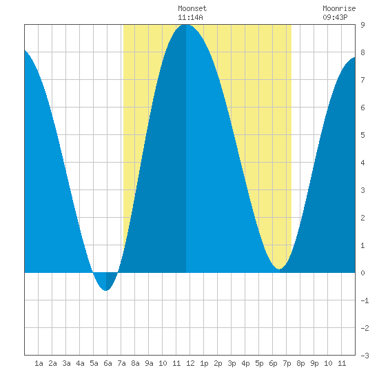 Fort Jackson tide chart for Saturday, September 21, 2024