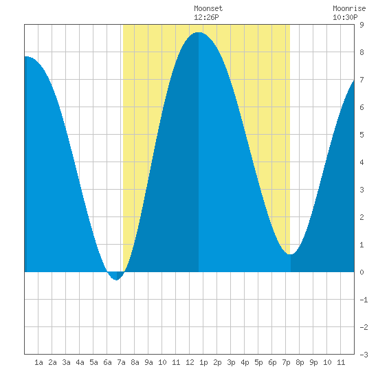 Fort Jackson tide chart for Sunday, September 22, 2024