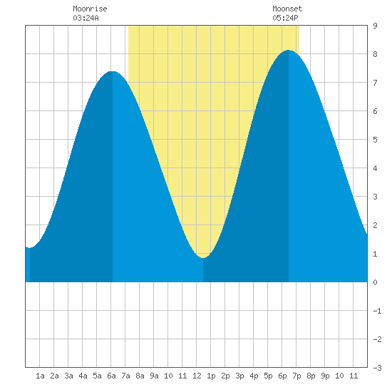 Fort Jackson tide chart for Saturday, September 28, 2024