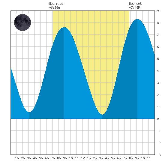 Fort Jackson tide chart for Monday, September 2, 2024