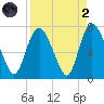 Fort Jackson tide chart for Monday, September 2, 2024