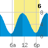 Fort Jackson tide chart for Friday, September 6, 2024