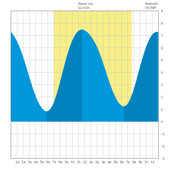 Fort Jackson tide chart for Saturday, September 7, 2024