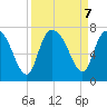 Fort Jackson tide chart for Saturday, September 7, 2024