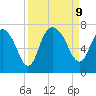 Fort Jackson tide chart for Monday, September 9, 2024