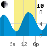 Fort Jackson tide chart for Thursday, October 10, 2024