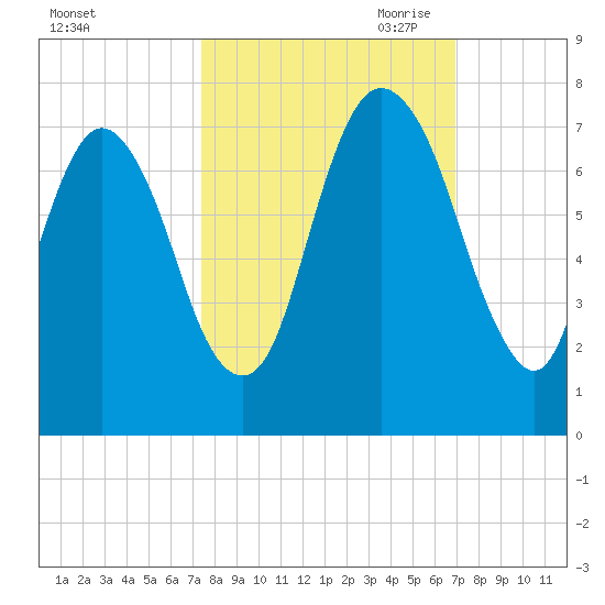 Fort Jackson tide chart for Friday, October 11, 2024