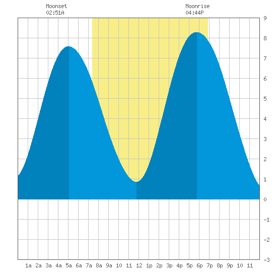 Fort Jackson tide chart for Sunday, October 13, 2024