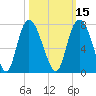 Fort Jackson tide chart for Tuesday, October 15, 2024