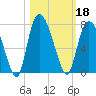 Fort Jackson tide chart for Friday, October 18, 2024