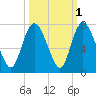 Fort Jackson tide chart for Tuesday, October 1, 2024
