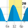 Fort Jackson tide chart for Sunday, October 20, 2024
