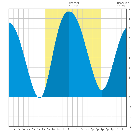 Fort Jackson tide chart for Monday, October 21, 2024