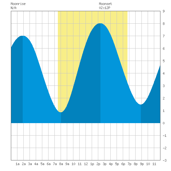 Fort Jackson tide chart for Wednesday, October 23, 2024
