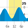 Fort Jackson tide chart for Friday, October 25, 2024