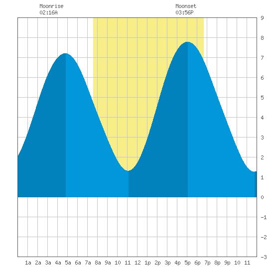 Fort Jackson tide chart for Saturday, October 26, 2024