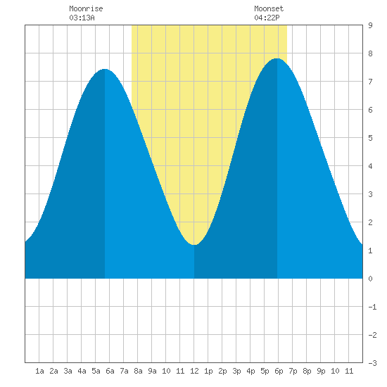 Fort Jackson tide chart for Sunday, October 27, 2024