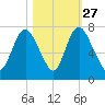 Fort Jackson tide chart for Sunday, October 27, 2024