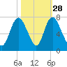 Fort Jackson tide chart for Monday, October 28, 2024