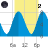 Fort Jackson tide chart for Wednesday, October 2, 2024