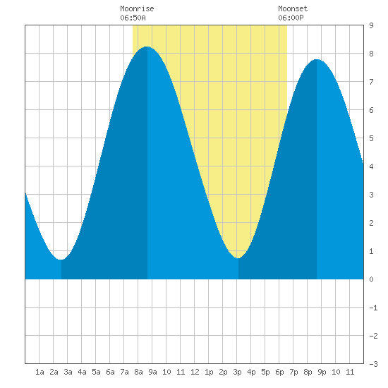 Fort Jackson tide chart for Thursday, October 31, 2024