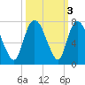 Fort Jackson tide chart for Thursday, October 3, 2024