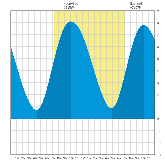 Fort Jackson tide chart for Friday, October 4, 2024