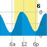 Fort Jackson tide chart for Sunday, October 6, 2024