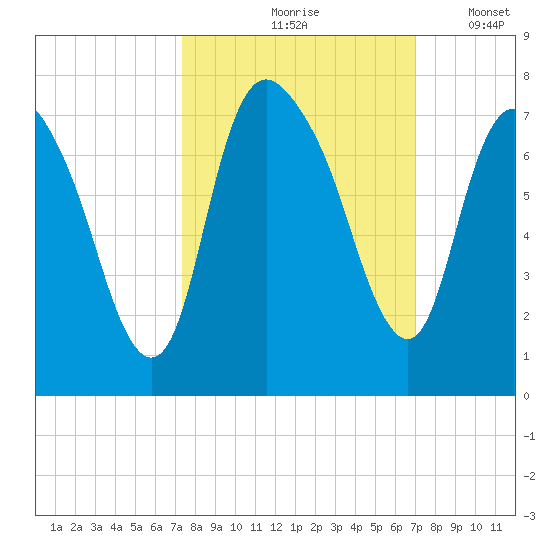 Fort Jackson tide chart for Monday, October 7, 2024