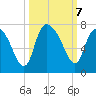 Fort Jackson tide chart for Monday, October 7, 2024